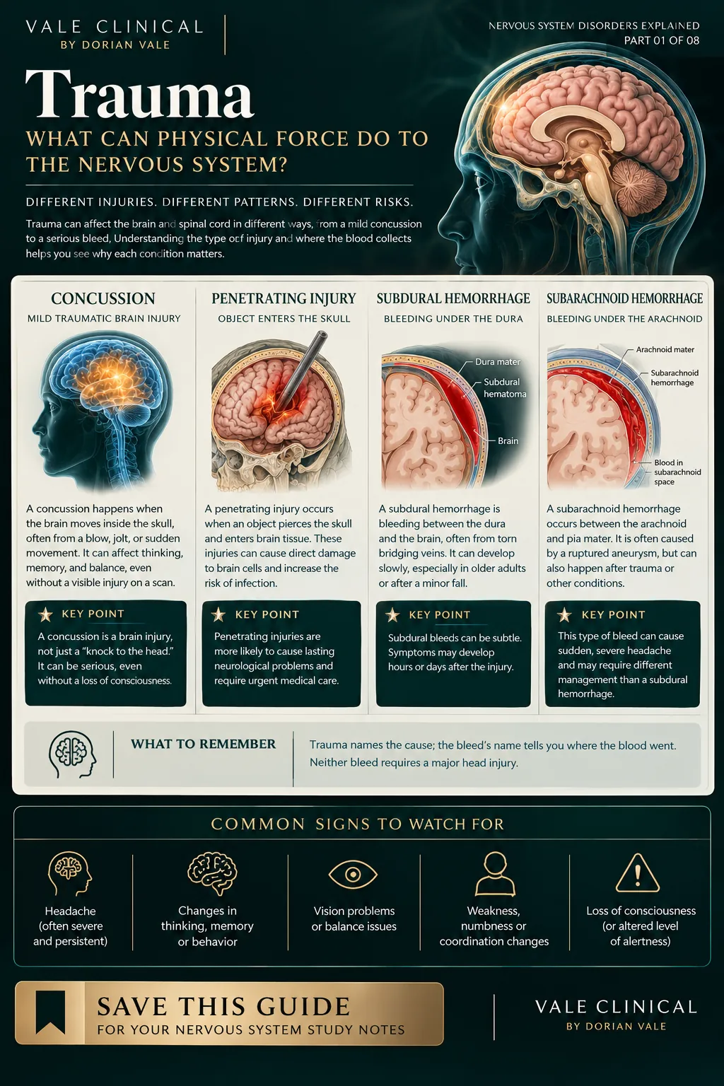 Vale Clinical trauma infographic: concussion, penetrating brain injury, subdural hemorrhage and subarachnoid hemorrhage, with illustrated differences.