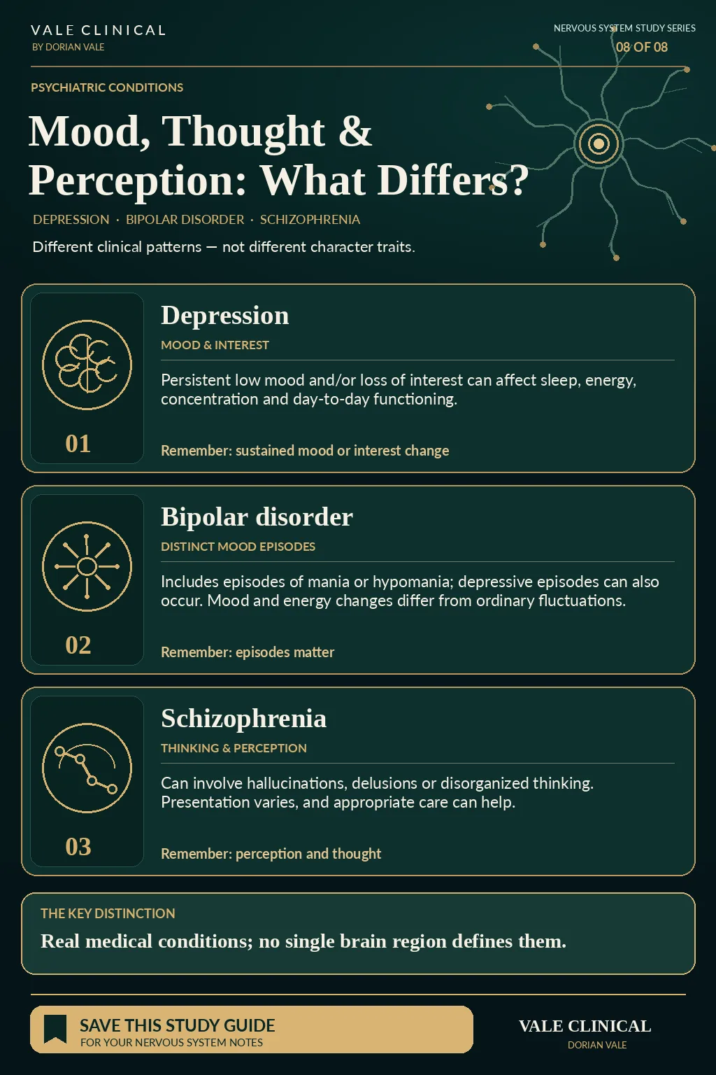 Vale Clinical psychiatric conditions infographic introducing depression, bipolar disorder and schizophrenia using general symptom patterns rather than single brain-localization claims.