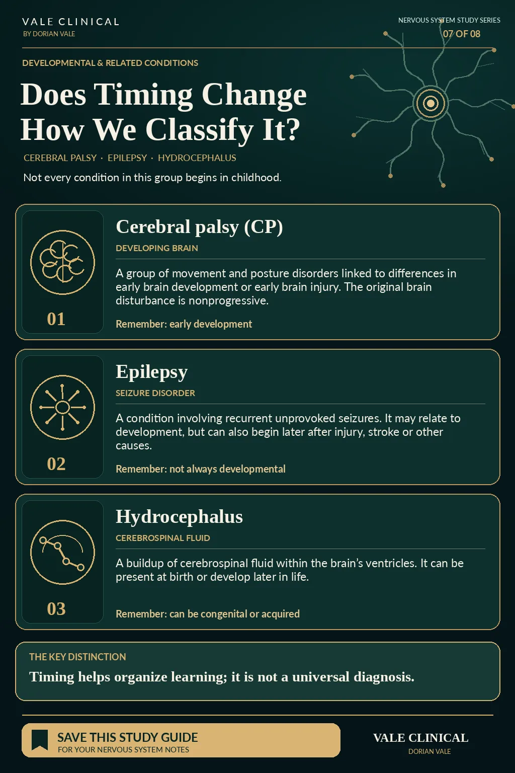 Vale Clinical developmental and related conditions study guide comparing cerebral palsy, epilepsy and hydrocephalus and noting that epilepsy and hydrocephalus may begin later in life.