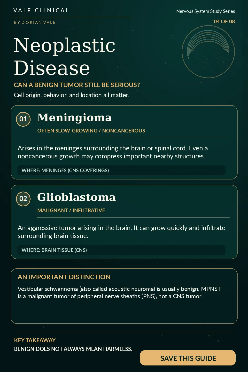 Vale Clinical neoplastic disease infographic comparing usually benign meningioma and malignant glioblastoma, and distinguishing peripheral nerve sheath tumors from CNS tumors.